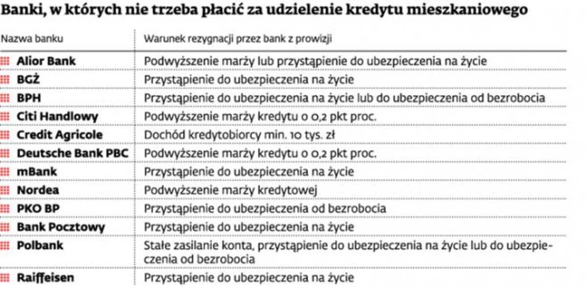 Banki, w których trzeba płacić za udzielenie kredytu mieszkaniowego
