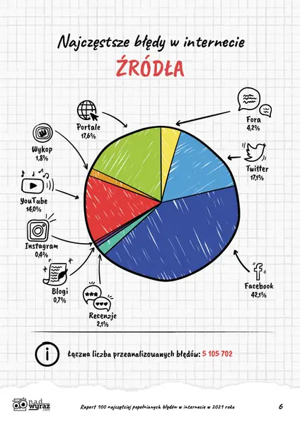 Raport 100 najczęściej popełnianych błędów w internecie w 2021 roku.