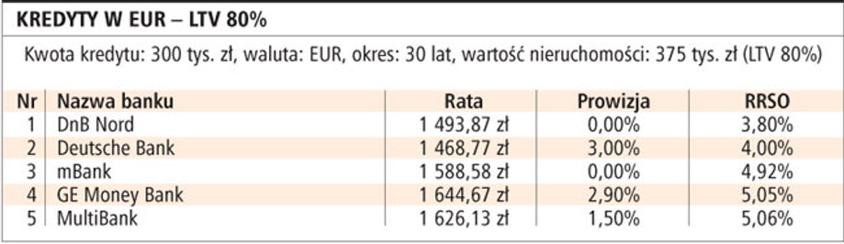 Kredyty w EUR - LTV 80%