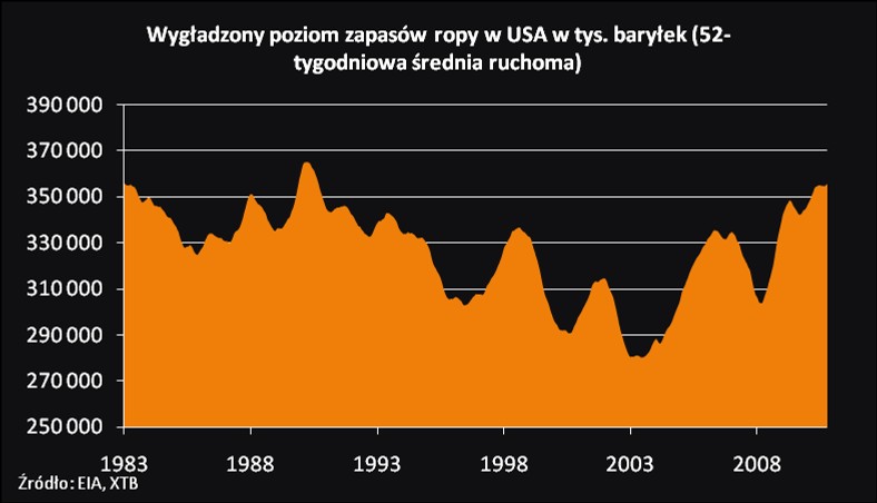 Wygładzony poziom zapasów