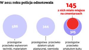 W 2011 roku policja odnotowała