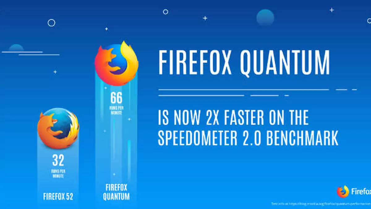 Firefox Quantum, czyli Mozilla zrywa z dotychczasowym nazewnictwem