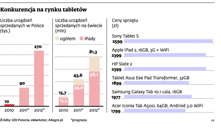 Konkurencja na rynku tabletów