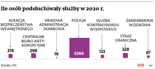 Ile osób podsłuchiwały służby w 2020 r.