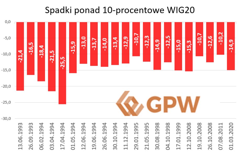 Największe spadki WIG20 w skali tygodnia