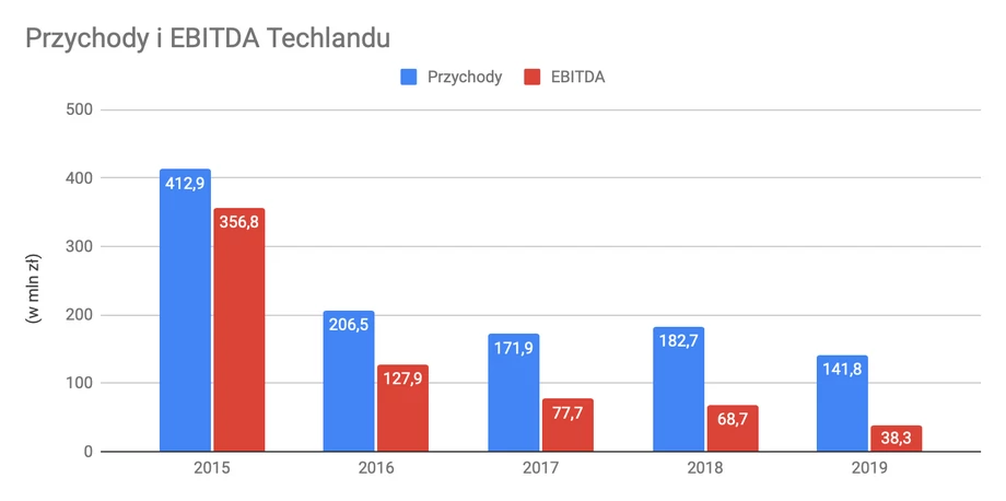 Przychody i EBITDA Techlandu