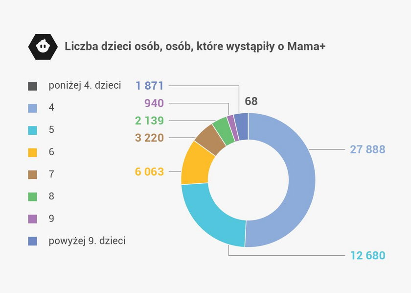 Ile dzieci wychowały osoby, które wystąpiły o matczyną emeryturę?