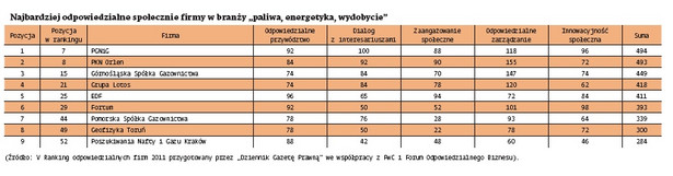 Najbardziej odpowiedzialne społecznie firmy w branży "paliwa, energetyka, wydobycie", źródło: DGP we współpracy z PwC i Forum Odpowiedzialności Biznesu