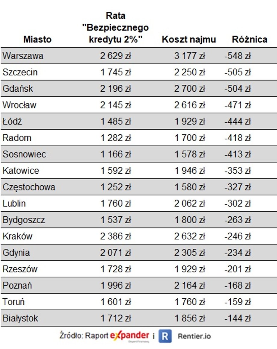 Rata Bezpiecznego kredytu 2 proc. a koszty wynajmu.