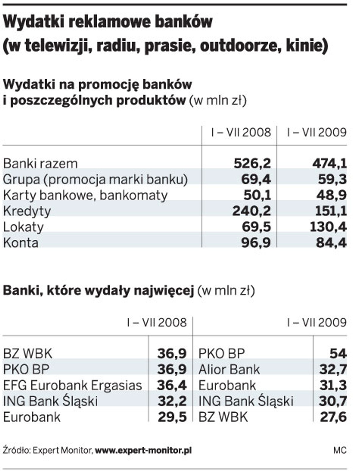 Wydatki reklamowe banków