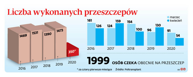 Koronawirus wstrzymuje transplantacje