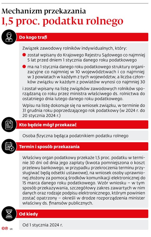 Mechanizm przekazania 1,5 proc. podatku rolnego