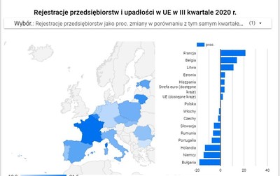 Więcej rejestracji i upadłości przedsiębiorstw w UE. Jak wypadły polskie firmy?
