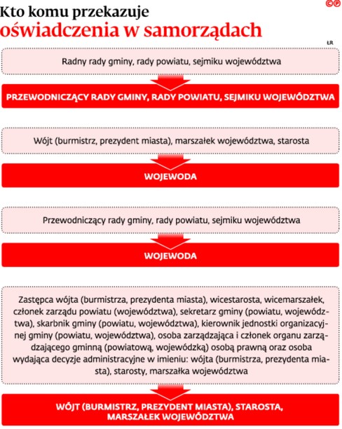 Kto komu przekazuje oświadczenia w samorządach