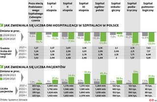 Jak zmieniała się liczba dni hospitalizacji w szpitalach w Polsce