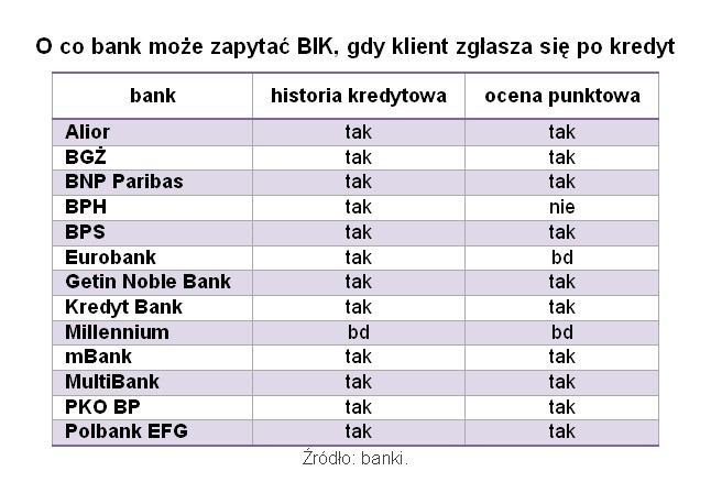 O co bank może zapytać BIK, gdy klient zgłasza się po kredyt