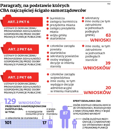 Paragrafy, na podstawie których CBA najczęściej ścigało samorządowców
