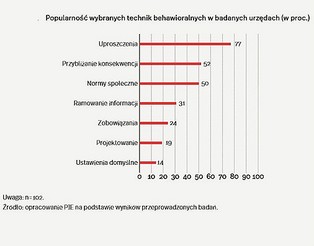 Jak wykorzystać ekonomię behawioralną w sektorze publicznym?