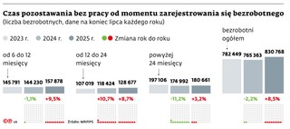Czas pozostawania bez pracy od momentu zarejestrowania się bezrobotnego