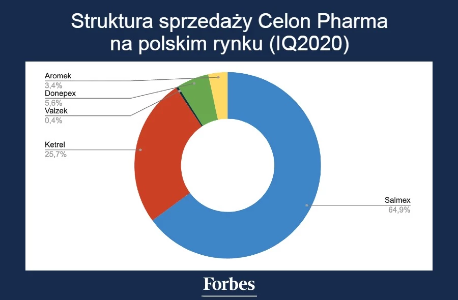 Struktura sprzedaży Celon Pharma na polskim rynku (IQ2020)