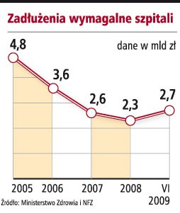 Zadłużenia wymagalne szpitali