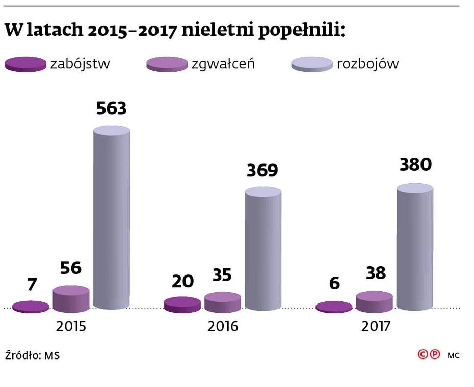 w latach 2015-2017 nieletni popełnili: