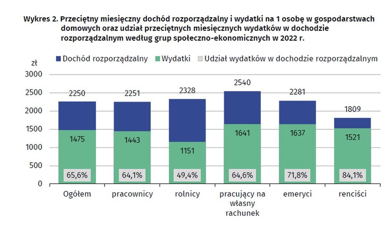 Przeciętny miesięczny dochód rozporządzalny i wydatki na 1 osobę w gospodarstwach domowych oraz udział przeciętnych miesięcznych wydatków w dochodzie rozporządzalnym według grup społeczno-ekonomicznych w 2022 r.