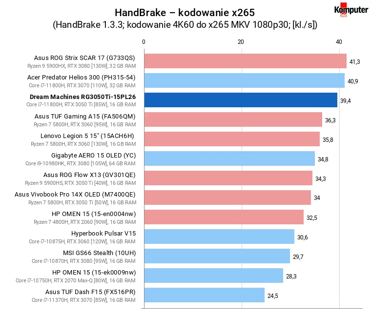 Dream Machines RG3050Ti-15PL26 – HandBrake – kodowanie x265