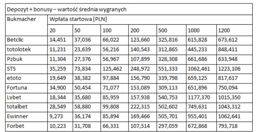 Wyniki otrzymane z zaimplementowanych modeli gier dla sum depozytów z uzyskanymi bonusami, z marżą 5%, w kolumnach znajdują się wartości średnie wygranych ze 100 symulacji gier [PLN].