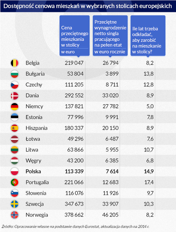 Dostępność cenowa mieszkań w Europie, Infografika DG