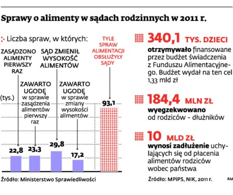 Sprawy o alimenty w sądach rodzinnych w 2011 r.