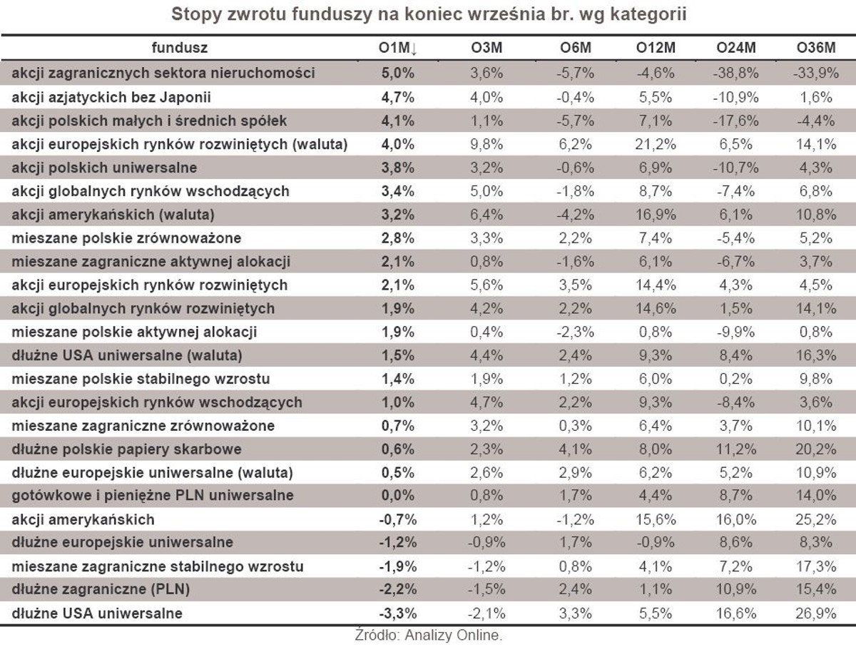 Stopy zwrotu funduszy na koniec września br. wg kategorii