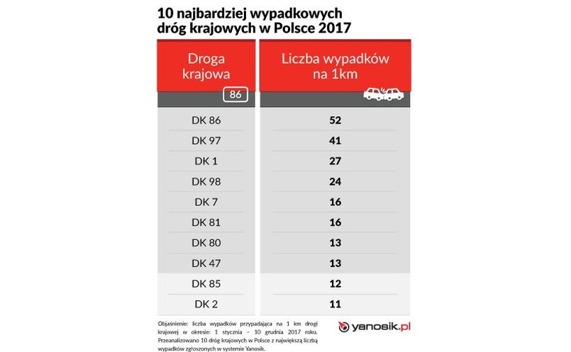 Noga z gazu, bo może być niebezpiecznie