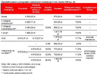 System podatkowy sprzyja inwestycjom na rynku mieszkaniowym