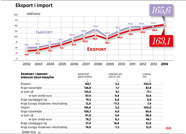 Eksport i import