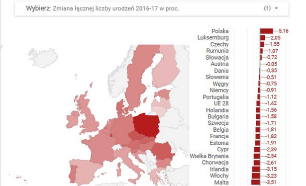 Europa - kontynent starych ludzi. Oto najnowsze dane o dzietności w krajach UE [INFOGRAFIKA]