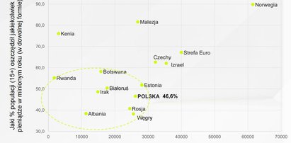 Polak na emeryturze będzie miał gorzej od Kenijczyka?