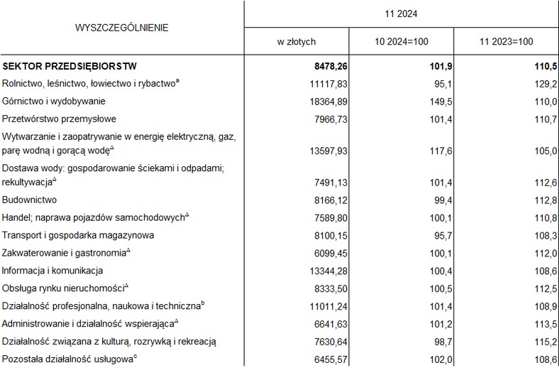 Przeciętne miesięczne wynagrodzenie brutto w sektorze przedsiębiorstw według rodzaju działalności PKD