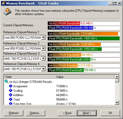 SiSoft Sandra Memory Benchmark, 256 MB @ DIMM 1, 256 MB @ DIMM 2