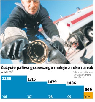 System sprzedaży oleju opałowego generuje plajty