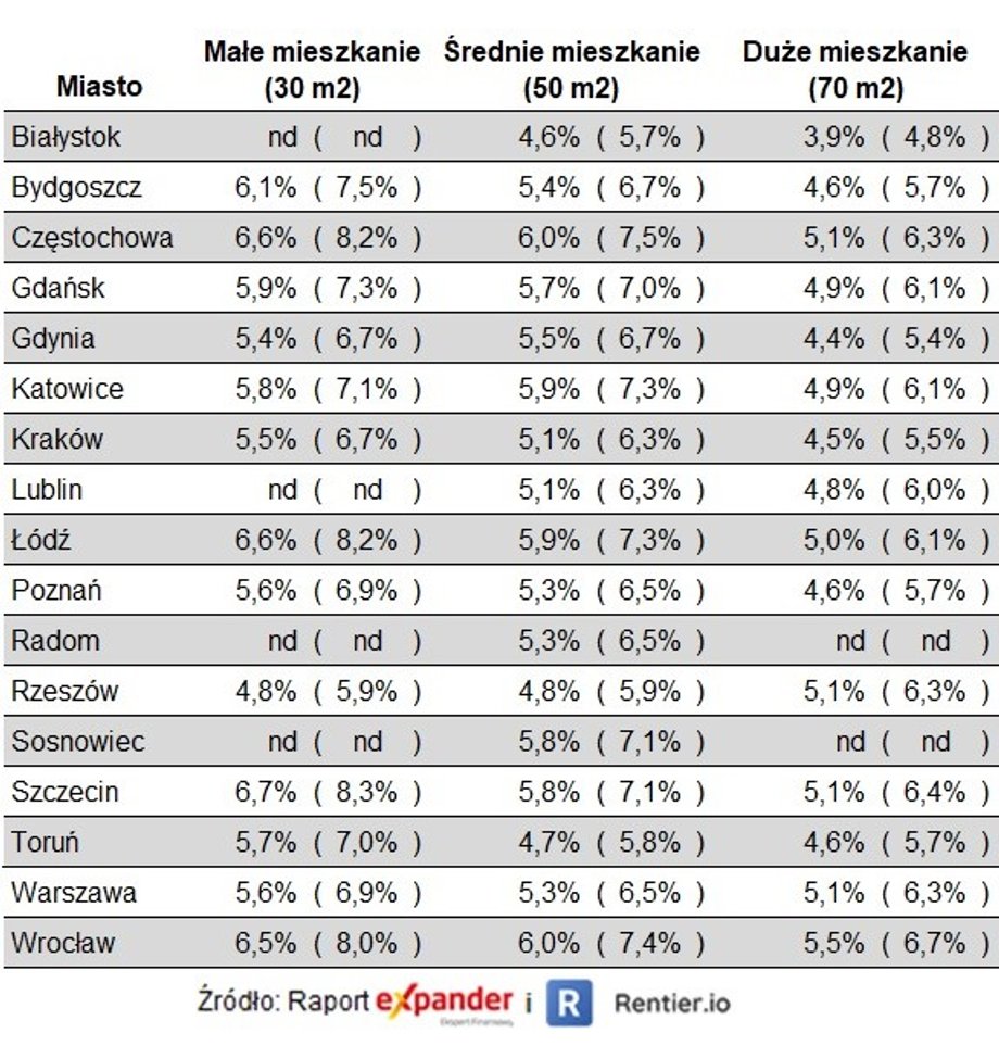 Rentowność netto inwestycji w mieszkanie oraz odpowiednik oprocentowana lokaty