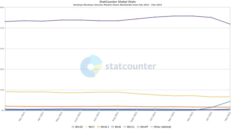 Windows 7 jest najpopularniejszym systemem operacyjnym po Windows 10