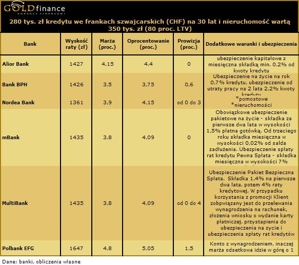 Oferta kredytów hipotecznych we frankach (CHF) na 80 proc. LTV