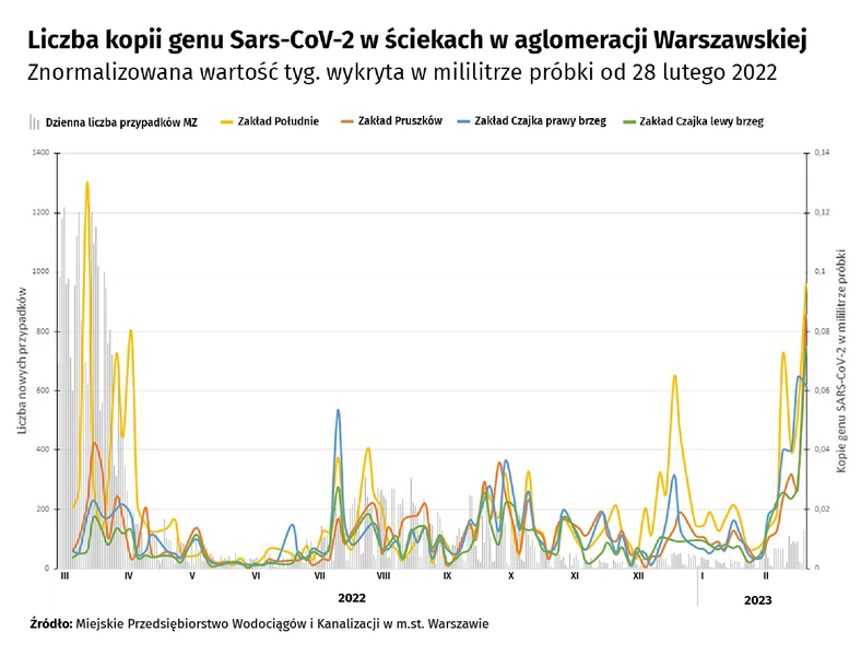Liczba kopii genu Sars-CoV-2 w ściekach w aglomeracji warszawskiej