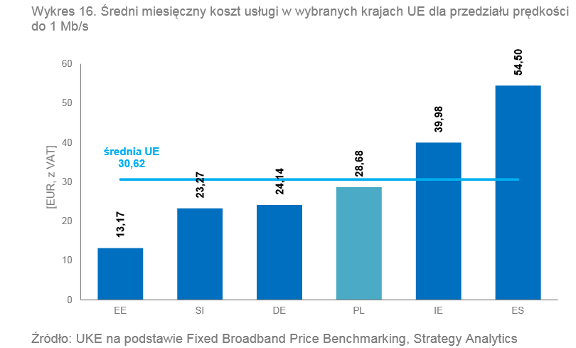 <strong>Ceny internetu stacjonarnego do 1 Mbps</strong><br /><br />

Uwaga: uwzględniono taryfy dla klientów indywidualnych kupujących wyłącznie usługę 
dostępu do Internetu (wyłączono z analizy pakiety). Dla Polski wybrano ofertę Telefonii Dialog. Koszt usługi według stanu na czerwiec 2014 r. <br /><br />