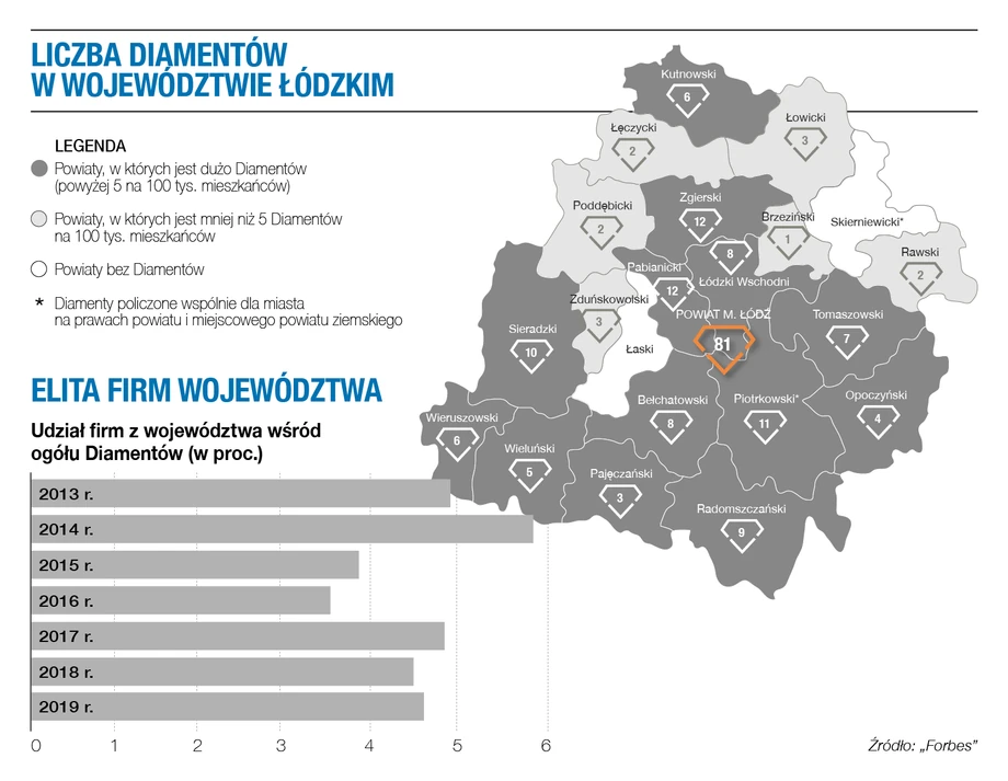 Diamenty Forbesa 2021 - woj. łódzkie