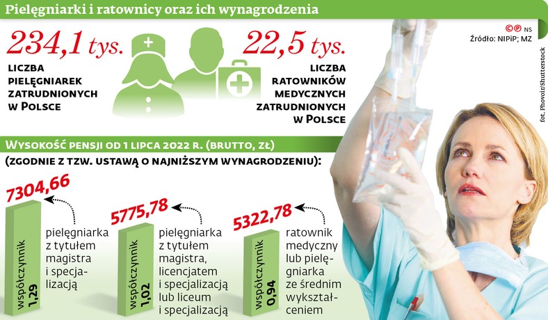 Pielęgniarki i ratownicy oraz ich wynagrodzenia