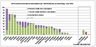 Polska na piątym miejscu w OECD w dostępie do szerokiego pasma