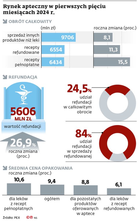 Rynek apteczny w pierwszych pięciu miesiącach 2024 r.