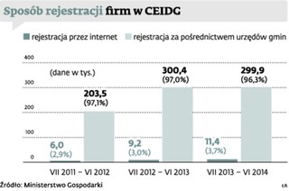 Przedsiębiorcy boją się rejestrować firmy przez internet. Wolą pomoc urzędnika